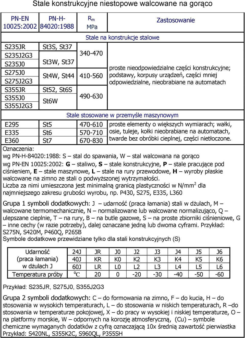 Stale stosowane w przemyśle maszynowym E295 St5 470-610 proste elementy o większych wymiarach; wałki, E335 St6 570-710 osie, tuleje, kołki nieobrabiane na automatach, E360 St7 670-830 twarde bez