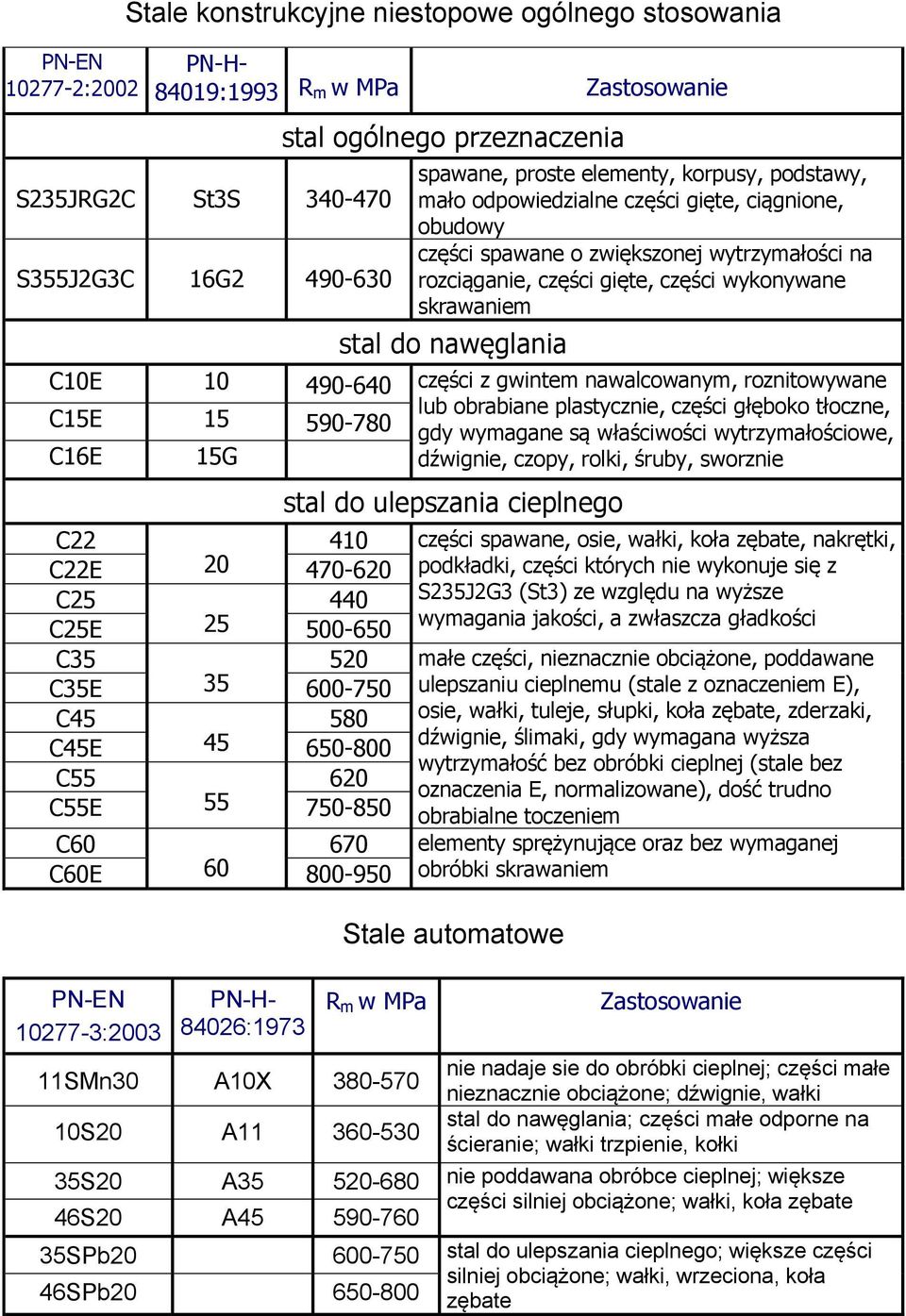 nawęglania C10E 10 490-640 części z gwintem nawalcowanym, roznitowywane lub obrabiane plastycznie, części głęboko tłoczne, C15E 15 590-780 gdy wymagane są właściwości wytrzymałościowe, C16E 15G