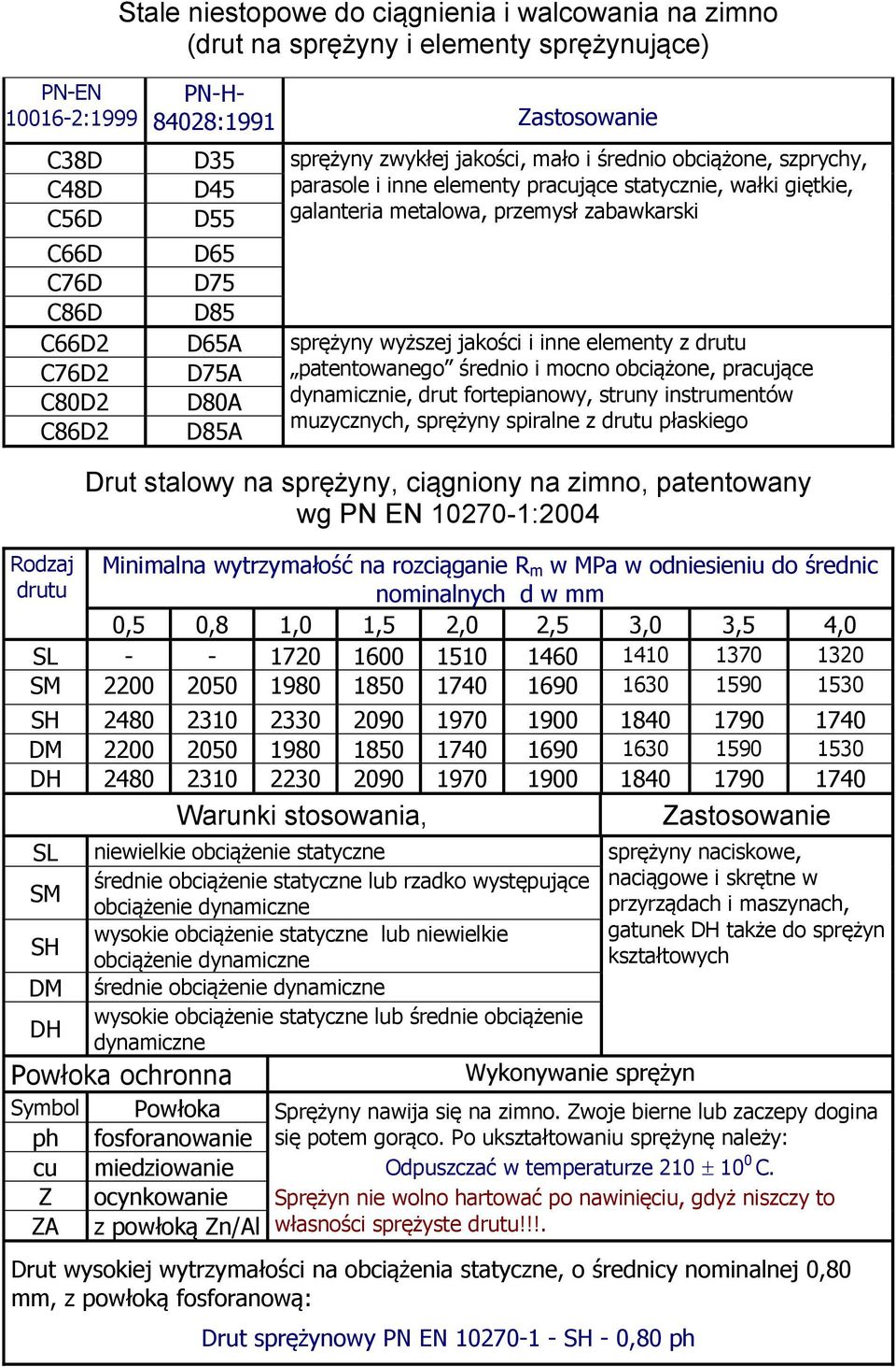 inne elementy z drutu C76D2 D75A patentowanego średnio i mocno obciążone, pracujące C80D2 D80A dynamicznie, drut fortepianowy, struny instrumentów muzycznych, sprężyny spiralne z drutu płaskiego