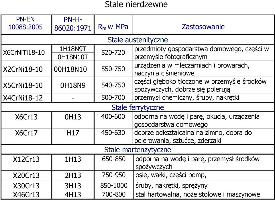 X4CrNi18-12 - 500-700 przemysł chemiczny, śruby, nakrętki Stale ferrytyczne X6Cr13 0H13 400-600 odporna na wodę i parę, okucia, urządzenia gospodarstwa domowego X6Cr17 H17 450-630 dobrze