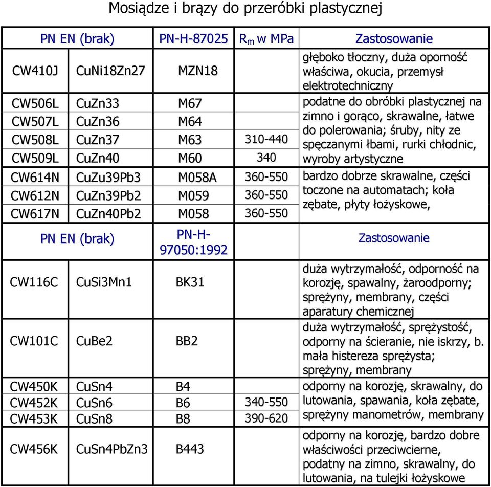 chłodnic, wyroby artystyczne CW614N CuZu39Pb3 M058A 360-550 bardzo dobrze skrawalne, części toczone na automatach; koła CW612N CuZn39Pb2 M059 360-550 zębate, płyty łożyskowe, CW617N CuZn40Pb2 M058