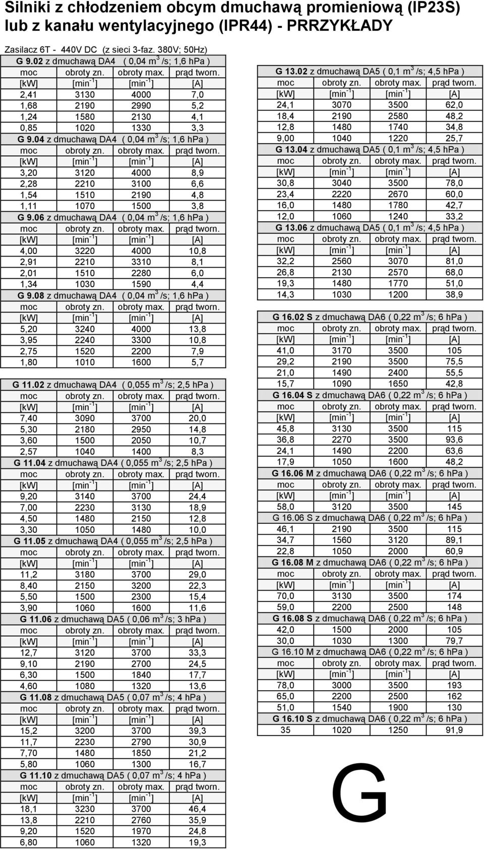 04 z dmuchawą DA4 ( 0,04 m 3 /s; 1,6 hpa ) 3,20 3120 4000 8,9 2,28 2210 3100 6,6 1,54 1510 2190 4,8 1,11 1070 1500 3,8 G 9.