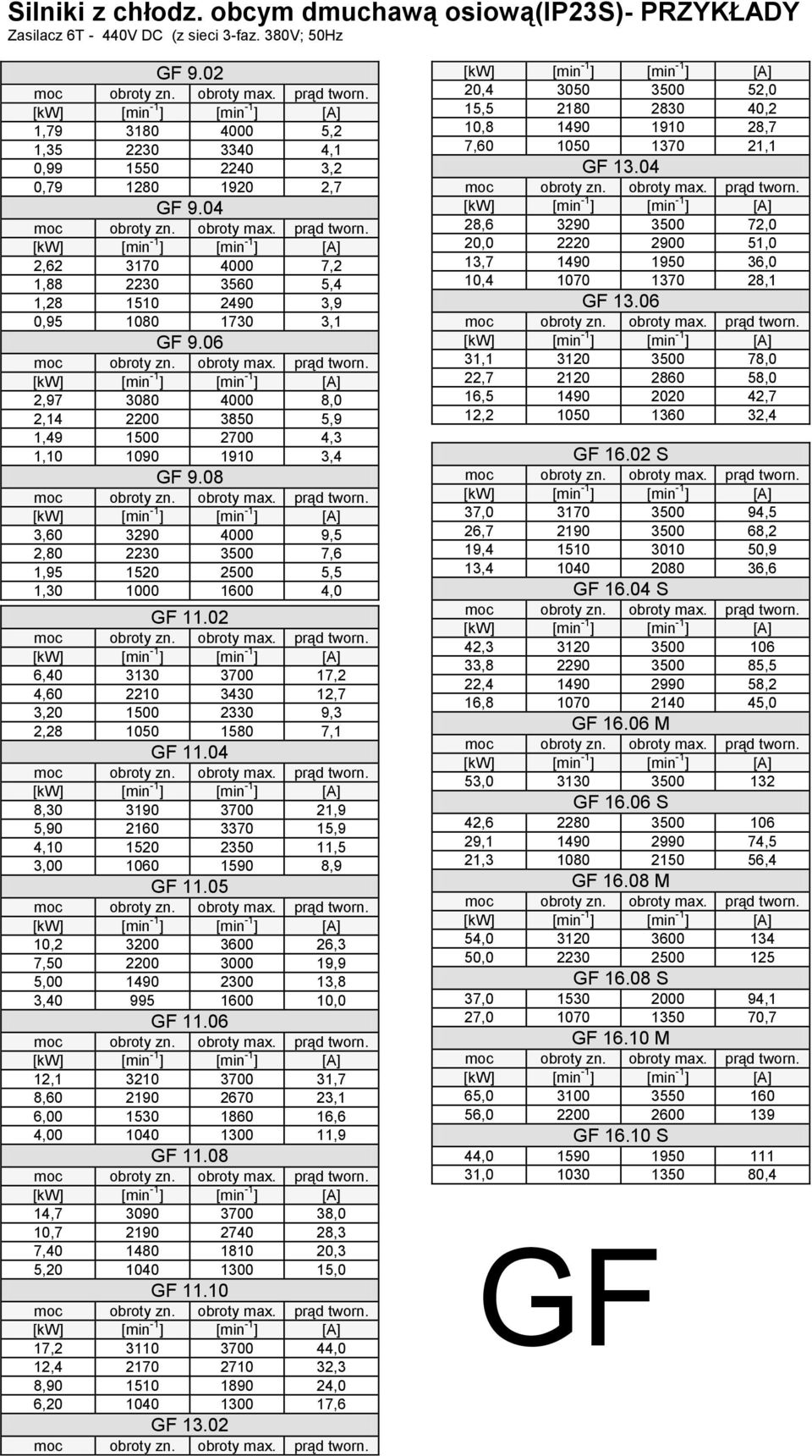 08 3,60 3290 4000 9,5 2,80 2230 3500 7,6 1,95 1520 2500 5,5 1,30 1000 1600 4,0 GF 11.02 6,40 3130 3700 17,2 4,60 2210 3430 12,7 3,20 1500 2330 9,3 2,28 1050 1580 7,1 GF 11.