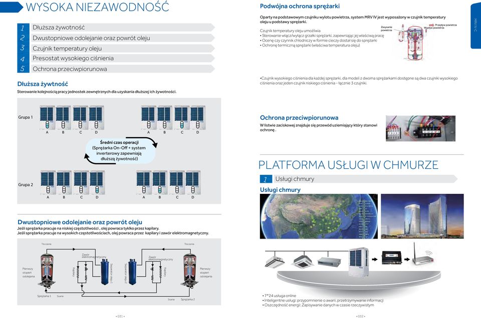 Podwójna ochrona sprężarki Oparty na podstawowym czujniku wylotu powietrza, system MRV IV jest wyposażony w czujnik temperatury oleju u podstawy sprężarki.