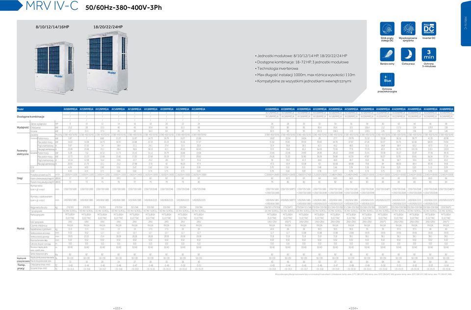 Blue Ochrona przeciwkorozyjna Model AV08NMMEUA AV10NMMEUA AV12NMMEUA AV14NMMEUA AV16NMMEUA AV18NMMEUA AVNMMEUA AV22NMMEUA AV24NMMEUA Dostępne kombinacje Zakres wydajności Wydajność Grzanie HP 8 25.
