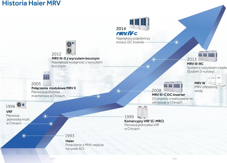 modułowe MRV II Pierwsza jednostka inverterowa w Chinach 1999 08 Komercyjny VRF (C-MRC) Pierwsza jednostka VRF w Chinach MRV III-C