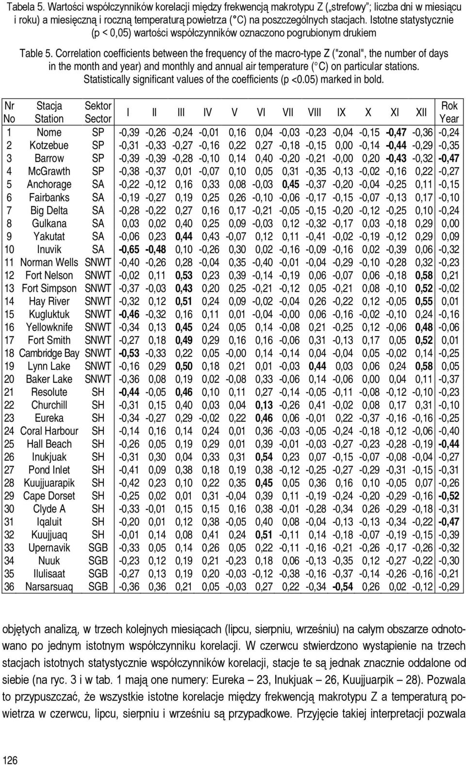 Correlation coefficients between the frequency of the macro-type Z ("zonal", the number of days in the month and year) and monthly and annual air temperature ( C) on particular stations.