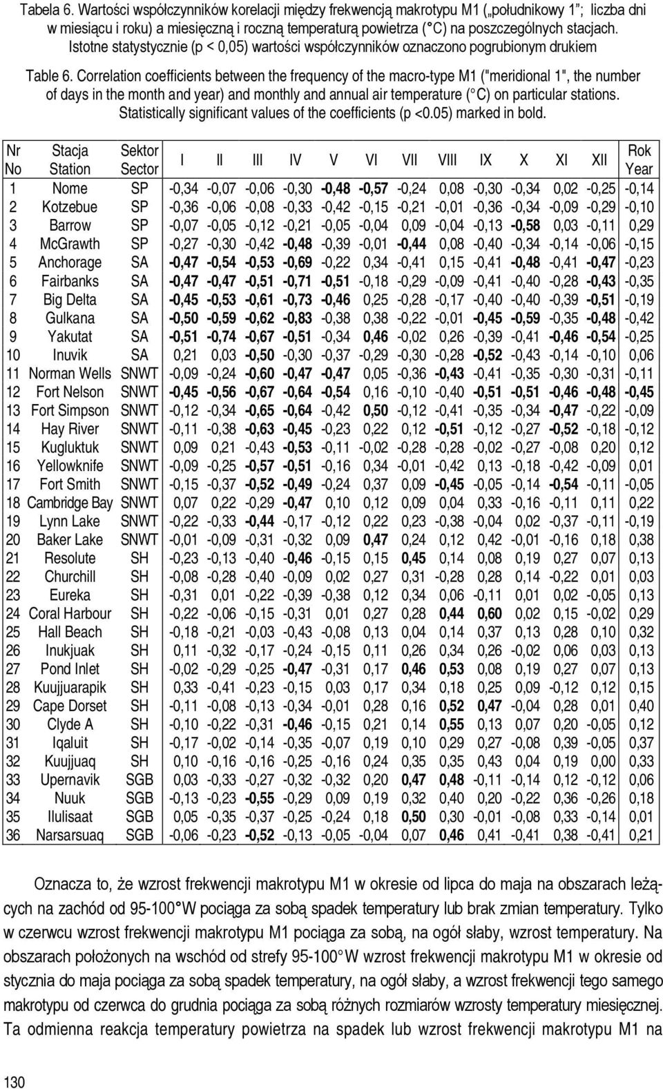 Correlation coefficients between the frequency of the macro-type M1 ("meridional 1", the number of days in the month and year) and monthly and annual air temperature ( C) on particular stations.
