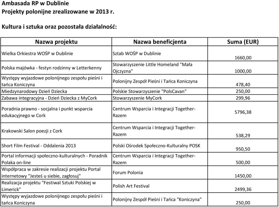 Little Homeland "Mała Ojczyzna" 1000,00 Występy wyjazdowe polonijnego zespołu pieśni i Polonijny Zespół Pieśni i Tańca Koniczyna tańca Koniczyna 478,40 Miedzynarodowy Dzień Dziecka Polskie