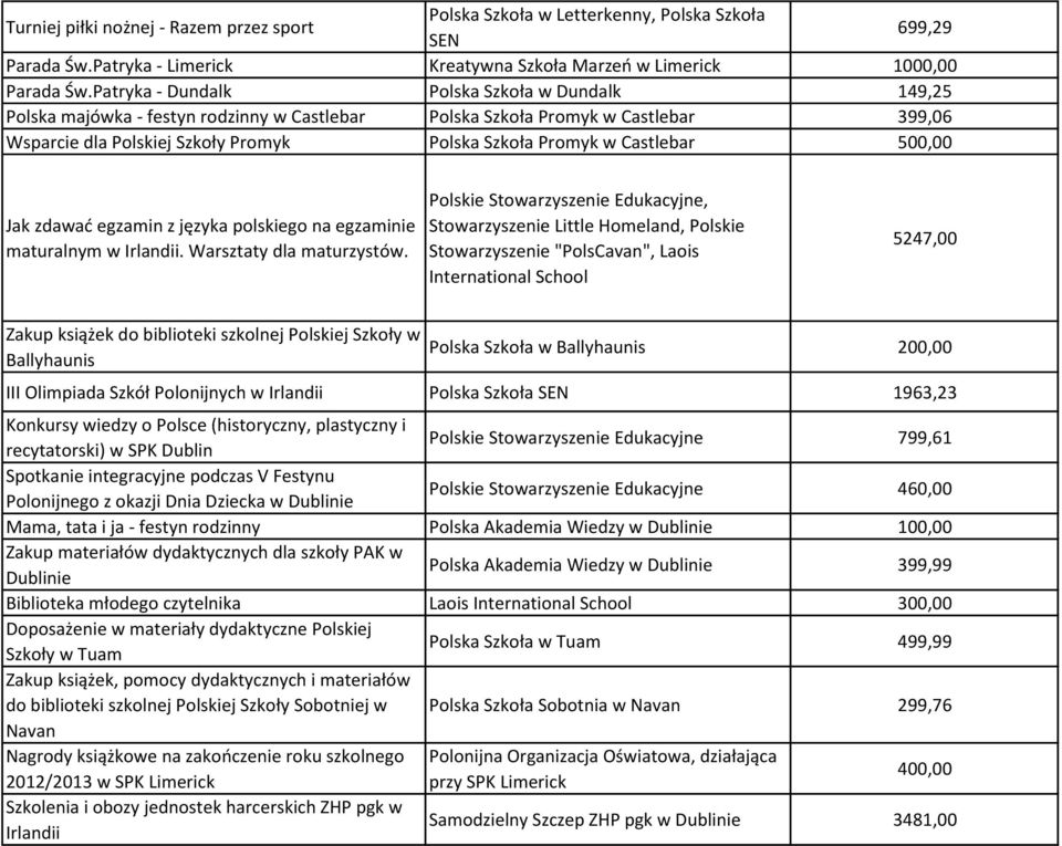 Castlebar 500,00 Jak zdawać egzamin z języka polskiego na egzaminie maturalnym w Irlandii. Warsztaty dla maturzystów.