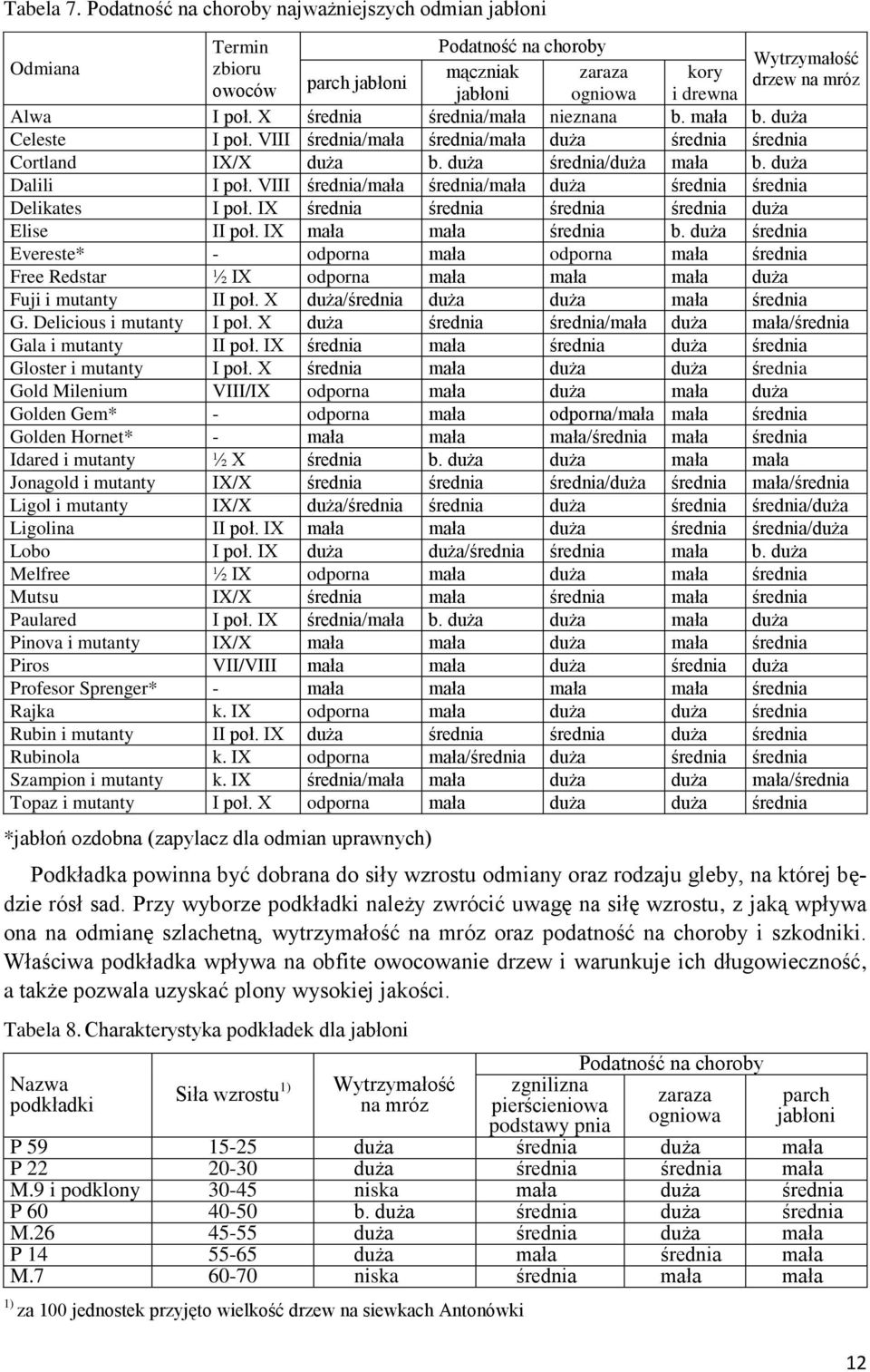 X średnia średnia/mała nieznana b. mała b. duża Celeste I poł. VIII średnia/mała średnia/mała duża średnia średnia Cortland IX/X duża b. duża średnia/duża mała b. duża Dalili I poł.
