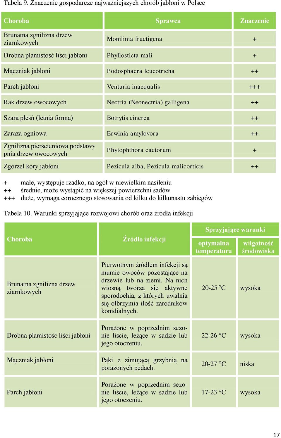 Mączniak jabłoni Podosphaera leucotricha ++ Parch jabłoni Venturia inaequalis +++ Rak drzew owocowych Nectria (Neonectria) galligena ++ Szara pleśń (letnia forma) Botrytis cinerea ++ Zaraza ogniowa