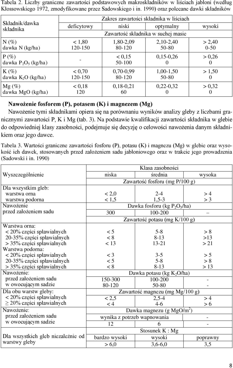 liściach deficytowy niski optymalny wysoki Zawartość składnika w suchej masie < 1,80 120-150 - < 0,70 120-150 < 0,18 120 1,80-2,09 80-120 < 0,15 50-100 0,70-0,99 80-120 0,18-0,21 60 2,10-2,40 50-80