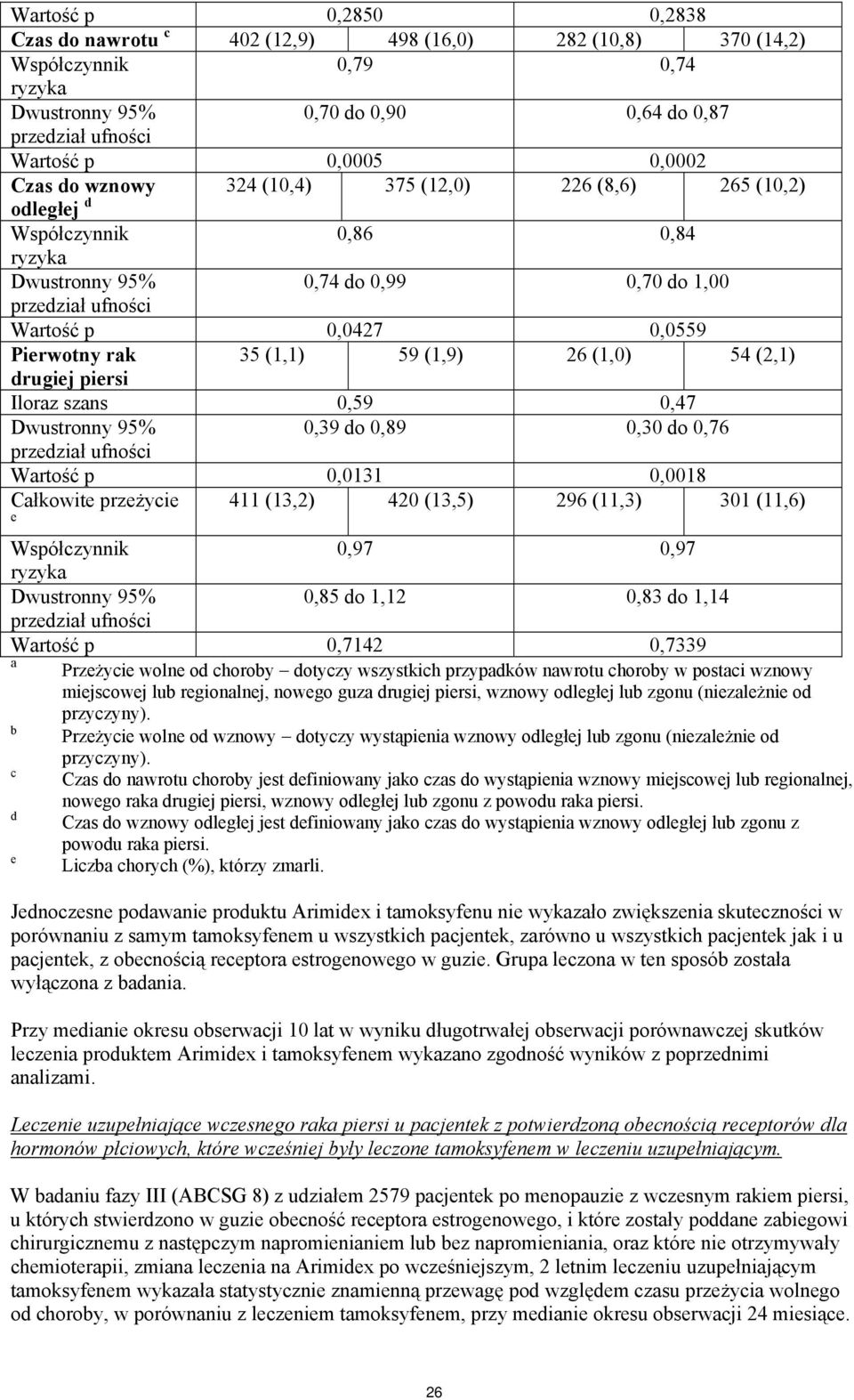 drugiej piersi 35 (1,1) 59 (1,9) 26 (1,0) 54 (2,1) Iloraz szans 0,59 0,47 Dwustronny 95% 0,39 do 0,89 0,30 do 0,76 przedział ufności Wartość p 0,0131 0,0018 Całkowite przeżycie e 411 (13,2) 420