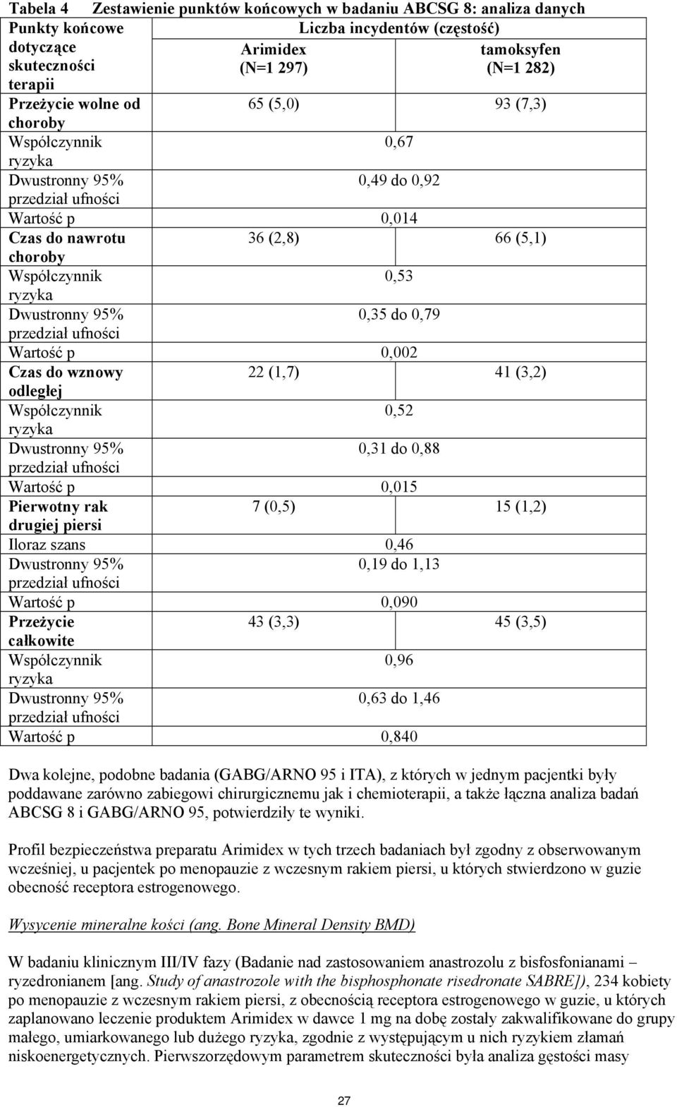 95% 0,35 do 0,79 przedział ufności Wartość p 0,002 Czas do wznowy odległej 22 (1,7) 41 (3,2) Współczynnik 0,52 ryzyka Dwustronny 95% 0,31 do 0,88 przedział ufności Wartość p 0,015 Pierwotny rak