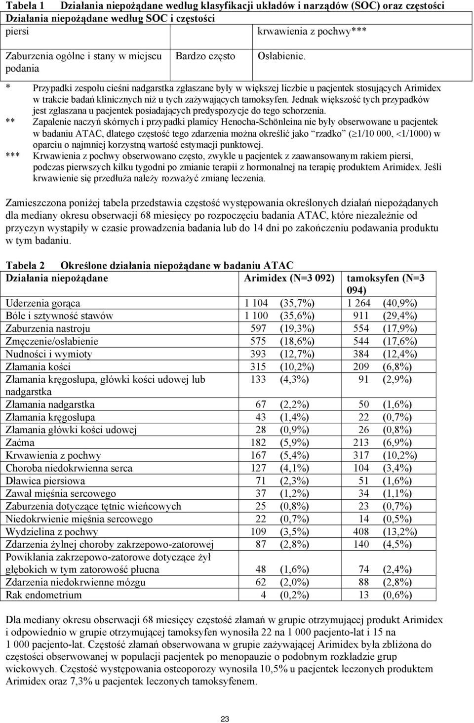 * Przypadki zespołu cieśni nadgarstka zgłaszane były w większej liczbie u pacjentek stosujących Arimidex w trakcie badań klinicznych niż u tych zażywających tamoksyfen.