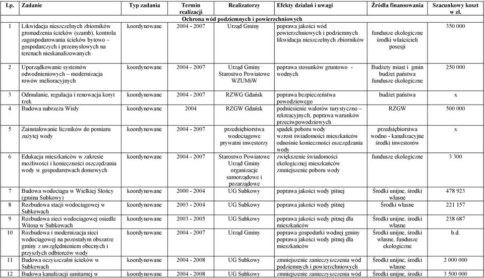 rowów melioracyjnych WZUMiW poprawa stosunków gruntowo - wodnych Budżety miast i gmin 250 000 3 Odmulanie, regulacja i renowacja koryt rzek RZWG Gdańsk poprawa bezpieczeństwa powodziowego 4 Budowa