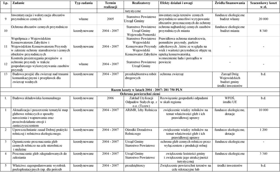 zwierząt nad trasami komunikacyjnymi i przepławek dla zwierząt wodnych 2004-2007 turystyczne Wojewoda Pomorski Wojewódzki Konserwator Przyrody Wojewódzki Konserwator Zabytków przedsiębiorstwa robót