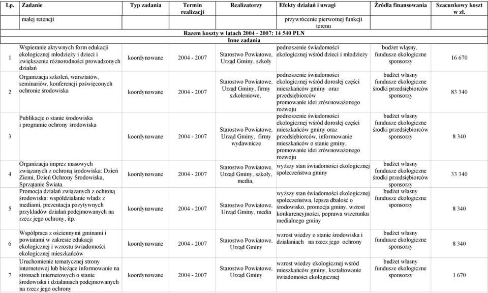 ochronie środowiska Publikacje o stanie środowiska i programie ochrony środowiska Organizacja imprez masowych związanych z ochroną środowiska: Dzień Ziemi, Dzień Ochrony Środowiska, Sprzątanie Świata.