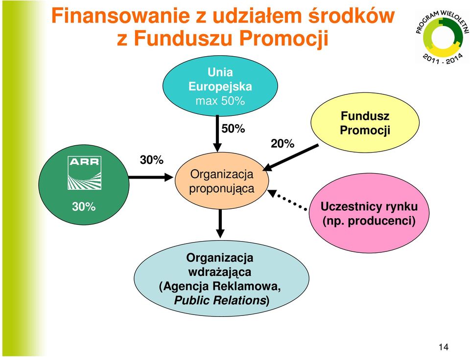 Fundusz Promocji 30% Uczestnicy rynku (np.