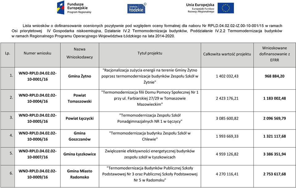 Numer wniosku Nazwa Wnioskodawcy Tytuł projektu Całkowita wartość projektu Wnioskowane dofinansowanie z EFRR 1.