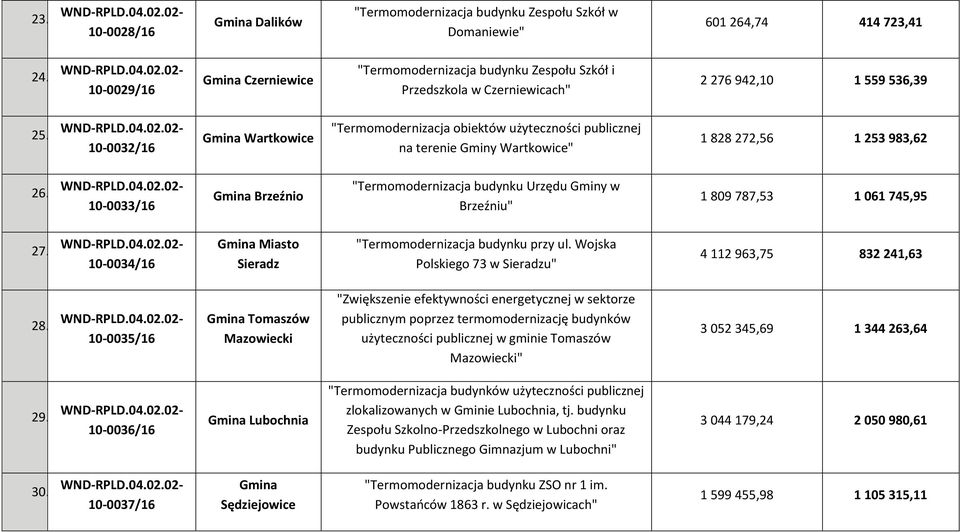 10-0032/16 Gmina Wartkowice "Termomodernizacja obiektów użyteczności publicznej na terenie Gminy Wartkowice" 1 828 272,56 1 253 983,62 26.
