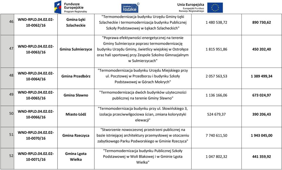 przy Zespole Szkolno Gimnazjalnym w Sulmierzycach" 1 815 951,86 450 202,40 48. 10-0064/16 Gmina Przedbórz "Termomodernizacja budynku Urzędu Miejskiego przy ul.