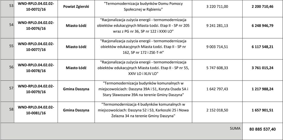 10-0077/16 Miasto Łódź "Racjonalizacja zużycia energii - termomodernizacja obiektów edukacyjnych Miasta Łodzi. Etap II - SP nr 162, SP nr 172 i ZSE-T-H" 9 003 714,51 6 117 548,21 56.