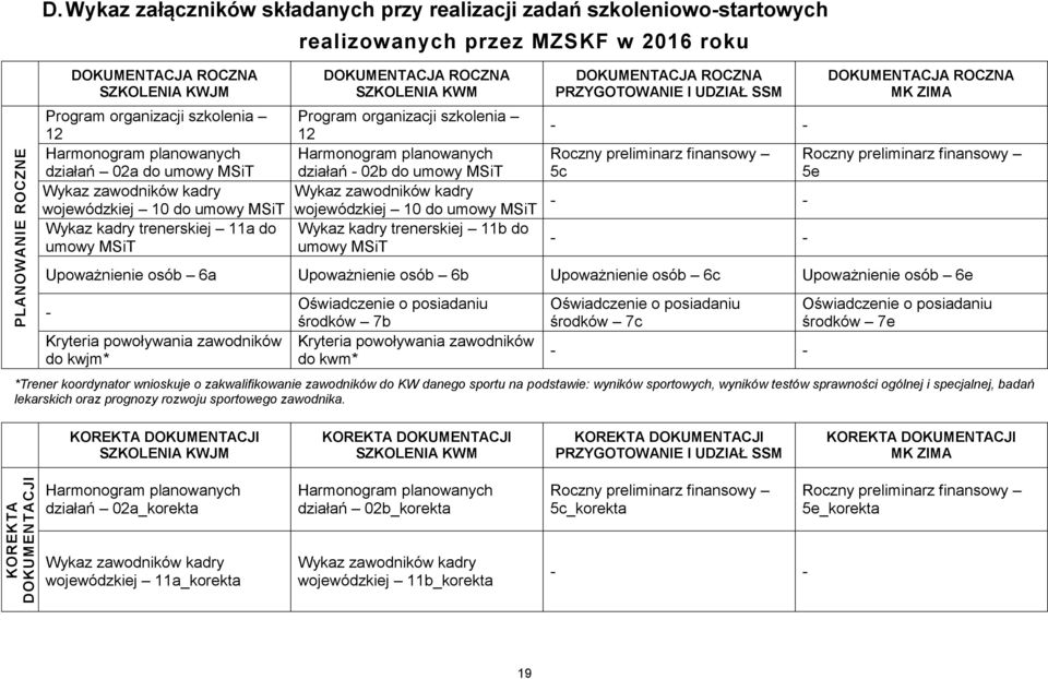 zawodników kadry wojewódzkiej 10 do umowy MSiT Wykaz kadry trenerskiej 11a do umowy MSiT realizowanych przez MZSKF w 2016 roku DOKUMENTACJA ROCZNA SZKOLENIA KWM DOKUMENTACJA ROCZNA PRZYGOTOWANIE I