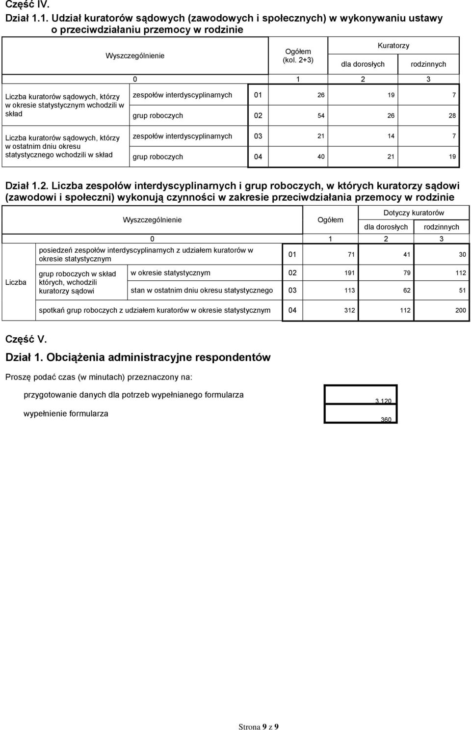 okresie statystycznym wchodzili w skład Liczba kuratorów sądowych, którzy w ostatnim dniu okresu statystycznego wchodzili w skład interdyscyplinarnych 01 26 19 7 grup roboczych 02 54 26 28