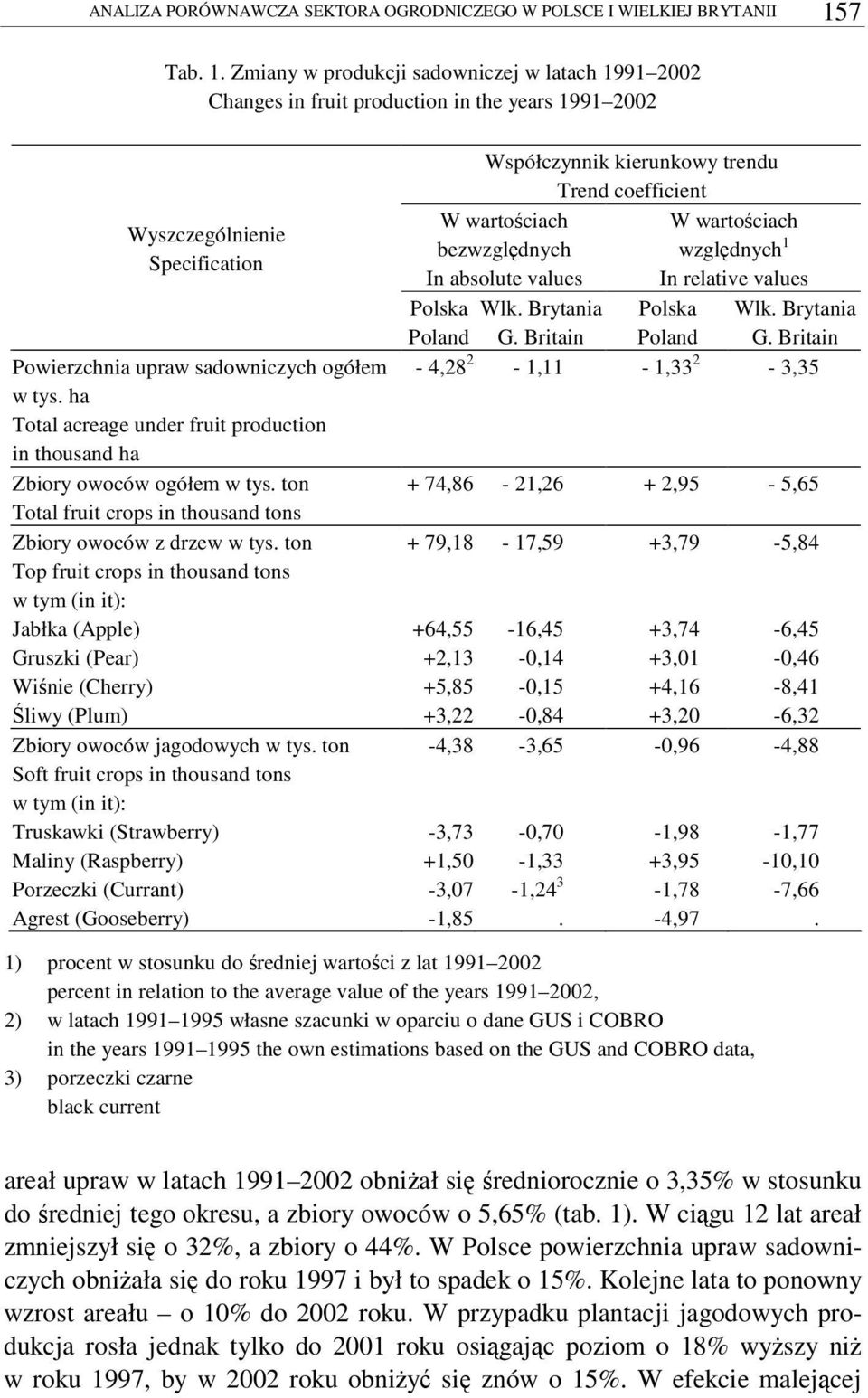 drzew w tys ton Top fruit crops in thousand tons Jabłka (Apple) Gruszki (Pear) Winie (Cherry) liwy (Plum) Zbiory owoców jagodowych w tys ton Soft fruit crops in thousand tons Truskawki (Strawberry)