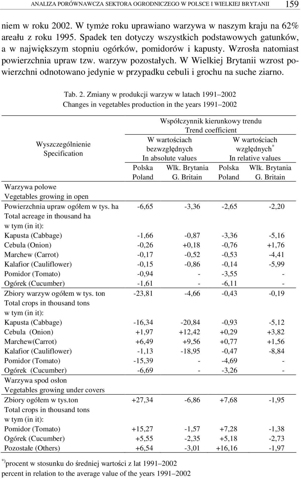 przypadku cebuli i grochu na suche ziarno Tab 2 Zmiany w produkcji warzyw w latach 1991 2002 Changes in vegetables production in the years 1991 2002 Wyszczególnienie Specification Warzywa polowe