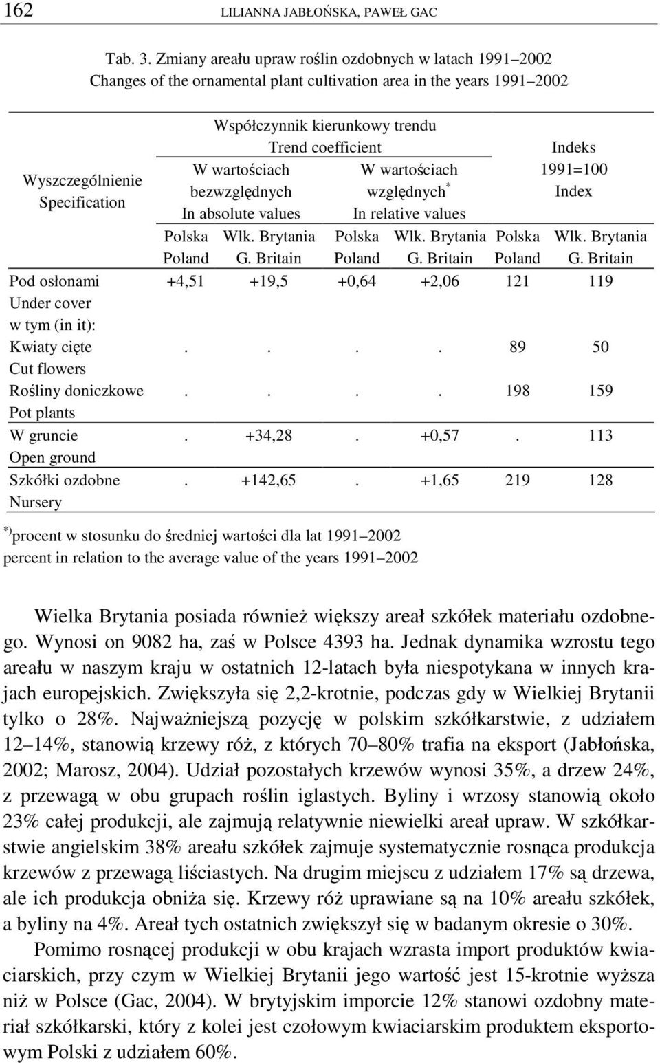 values Polska Wlk Brytania Polska Wlk Brytania Poland G Britain Poland G Britain +4,51 +19,5 +0,64 +2,06 Polska Poland 121 89 198 Indeks 1991=100 Index Wlk Brytania G Britain 119 50 159 +34,28 +0,57