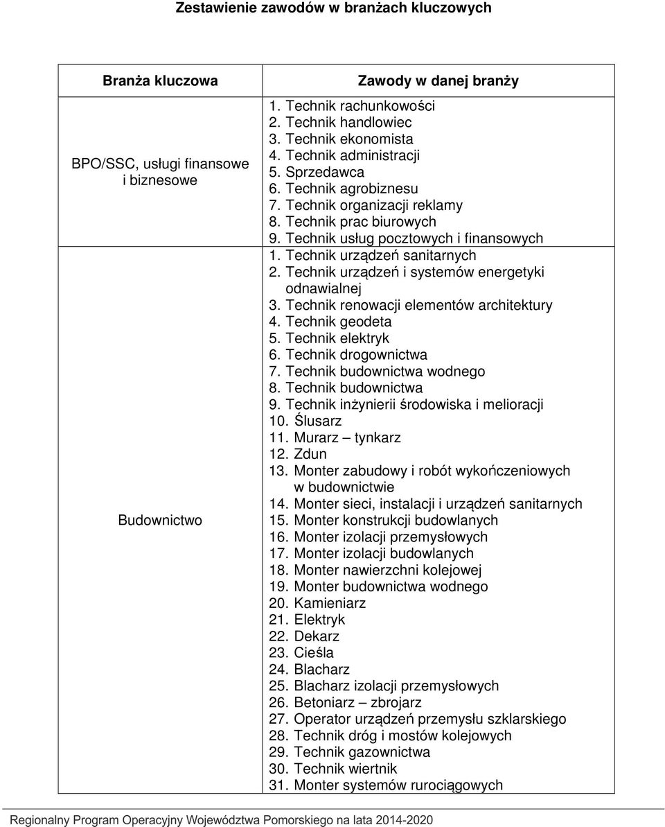 Technik urządzeń sanitarnych 2. Technik urządzeń i systemów energetyki odnawialnej 3. Technik renowacji elementów architektury 4. Technik geodeta 5. Technik elektryk 6. Technik drogownictwa 7.