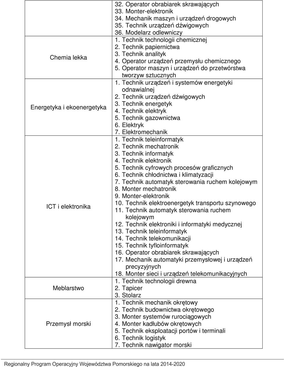 Operator maszyn i urządzeń do przetwórstwa tworzyw sztucznych 1. Technik urządzeń i systemów energetyki odnawialnej 2. Technik urządzeń dźwigowych 3. Technik energetyk 4. Technik elektryk 5.