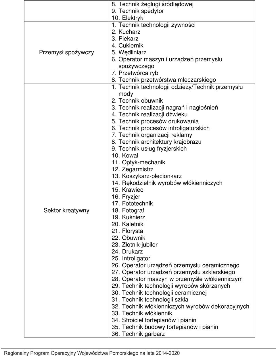 Technik realizacji nagrań i nagłośnień 4. Technik realizacji dźwięku 5. Technik procesów drukowania 6. Technik procesów introligatorskich 7. Technik organizacji reklamy 8.