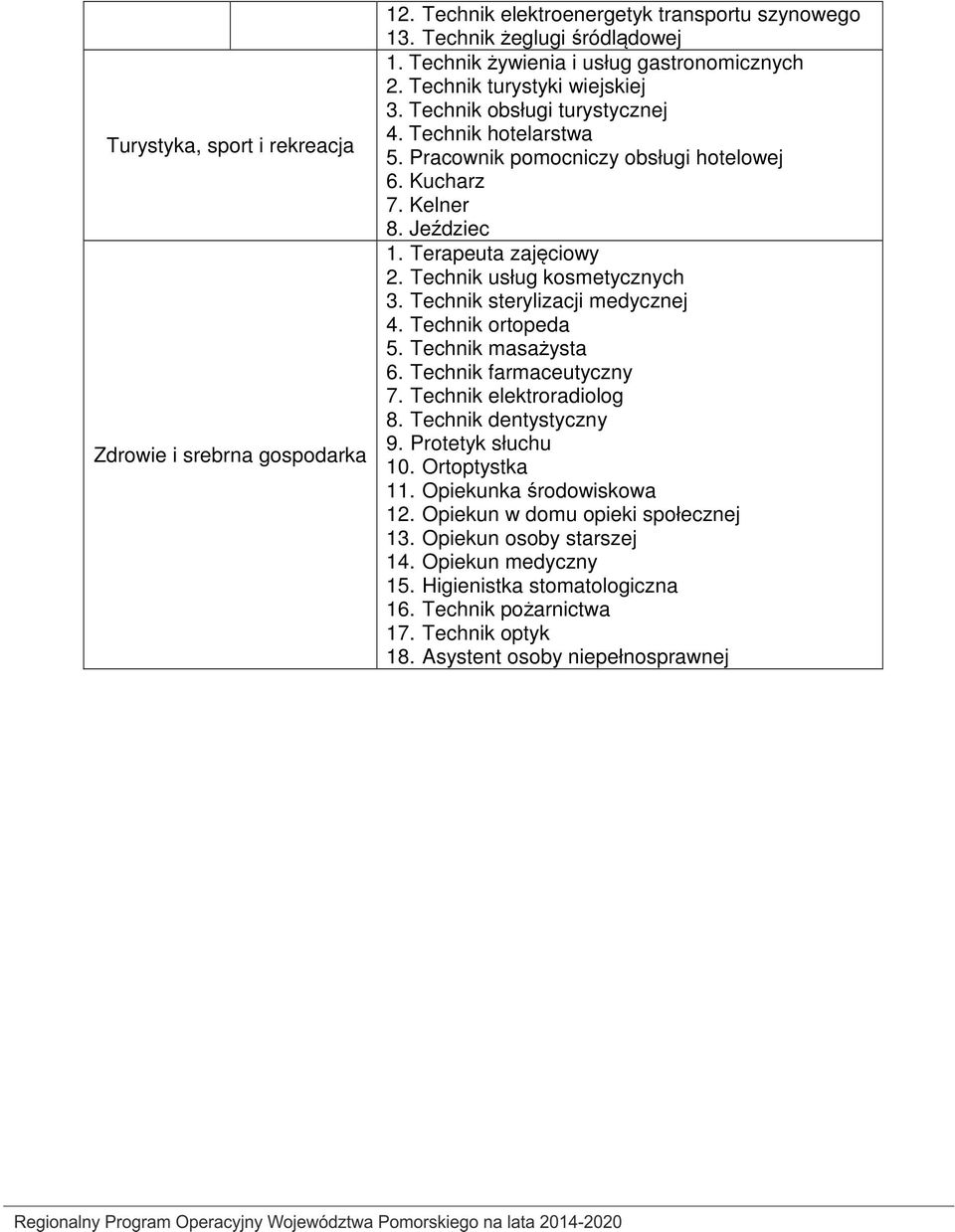 Technik usług kosmetycznych 3. Technik sterylizacji medycznej 4. Technik ortopeda 5. Technik masażysta 6. Technik farmaceutyczny 7. Technik elektroradiolog 8. Technik dentystyczny 9.