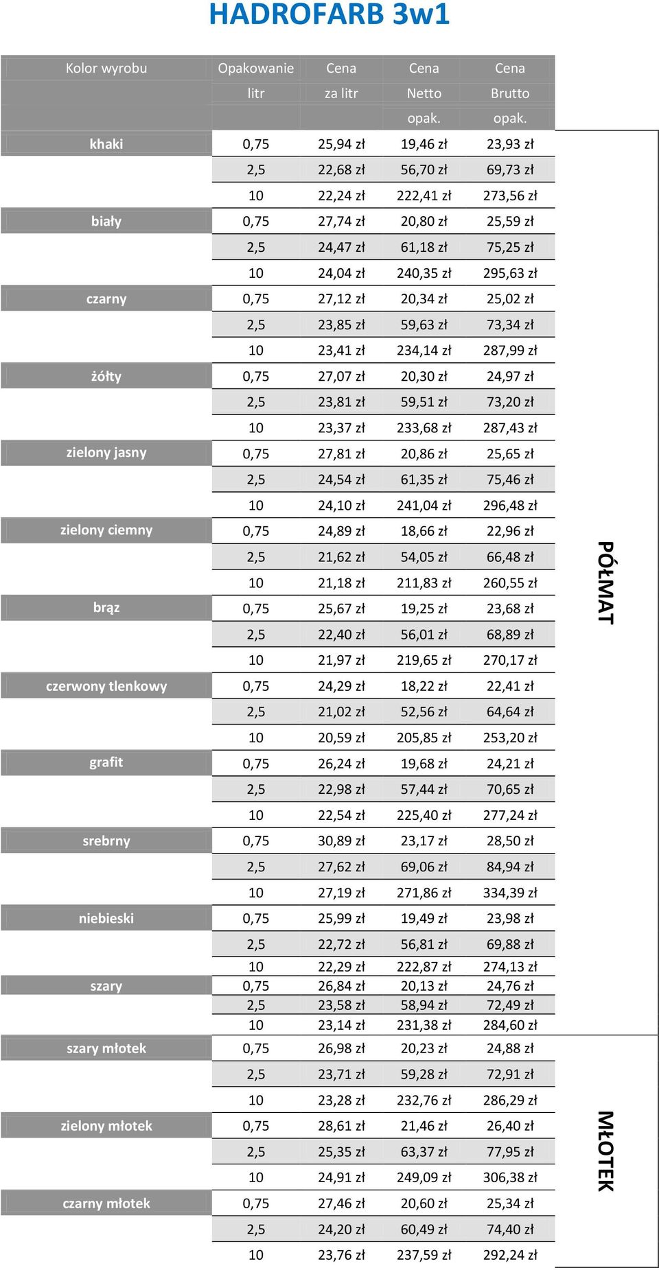 zł 24,97 zł 2,5 23,81 zł 59,51 zł 73,20 zł 10 23,37 zł 233,68 zł 287,43 zł zielony jasny 0,75 27,81 zł 20,86 zł 25,65 zł 2,5 24,54 zł 61,35 zł 75,46 zł 10 24,10 zł 241,04 zł 296,48 zł zielony ciemny