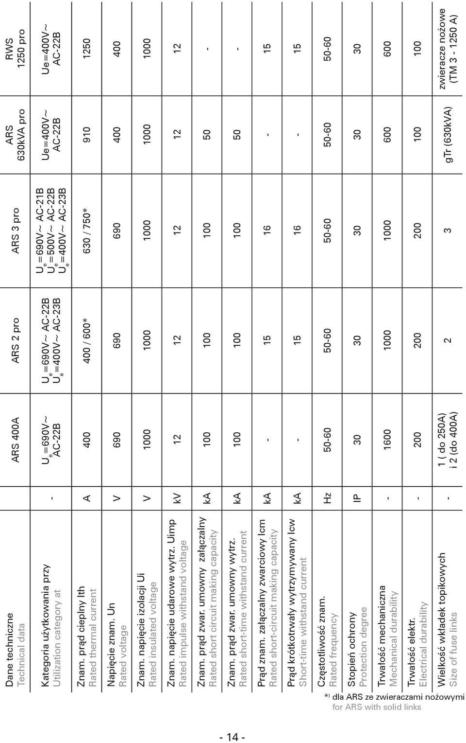 Rated short-time withstand current Prąd znam. załączalny zwarciowy Icm Rated short-circuit making capacity Prąd krótkotrwały wytrzymywany Icw Short-time withstand current Częstotliwość znam.