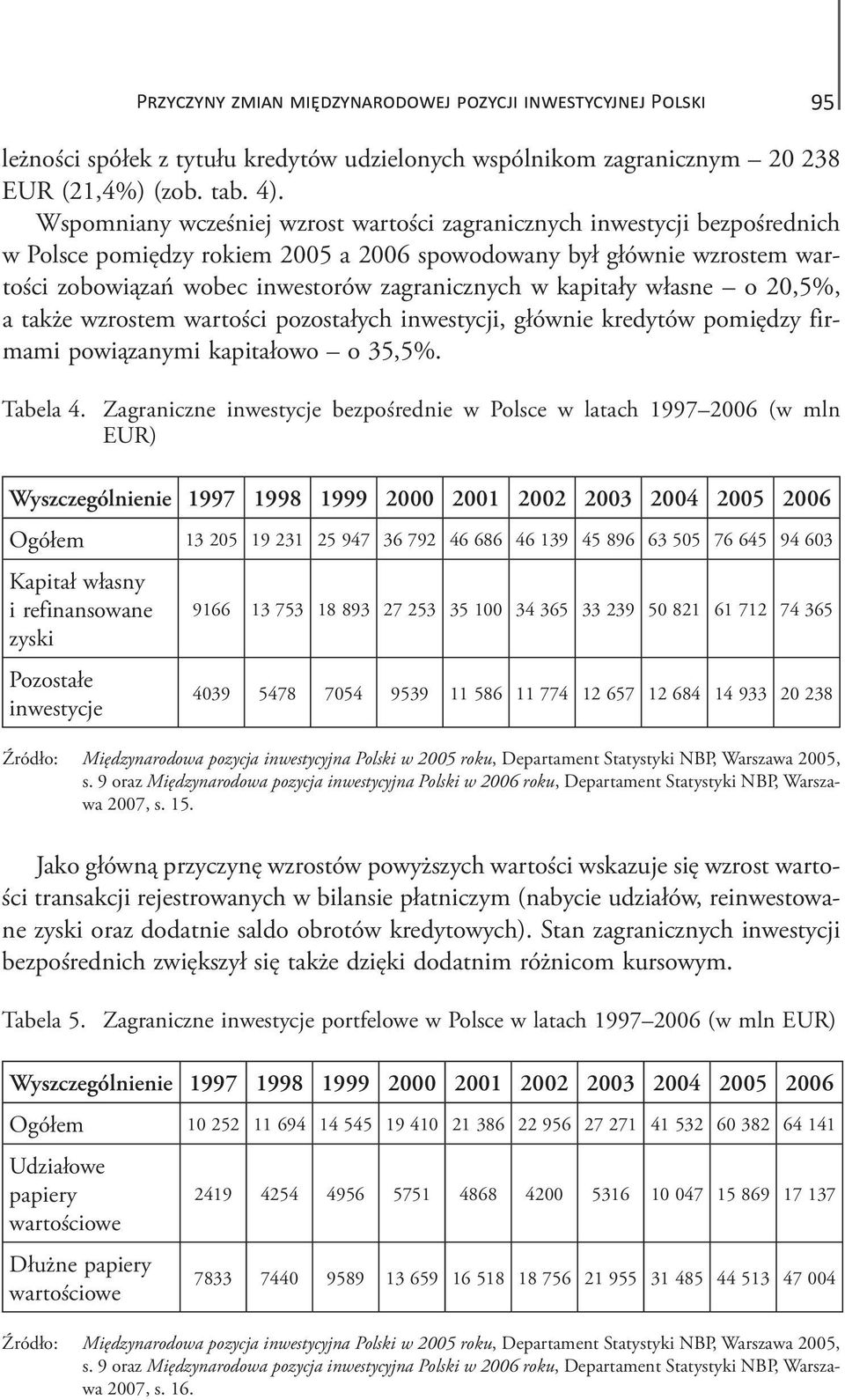 kapitały własne o 20,5%, a także wzrostem wartości pozostałych inwestycji, głównie kredytów pomiędzy firmami powiązanymi kapitałowo o 35,5%. Tabela 4.