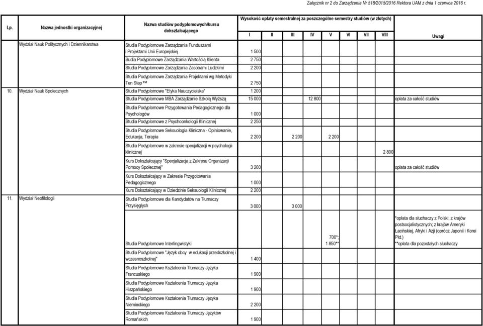 Wydział Nauk Społecznych Studia Podyplomowe "Etyka Nauczycielska" 1 200 Studia Podyplomowe MBA Zarządzanie Szkołą Wyższą 15 000 12 800 opłata za całość studiów Studia Podyplomowe Przygotowania