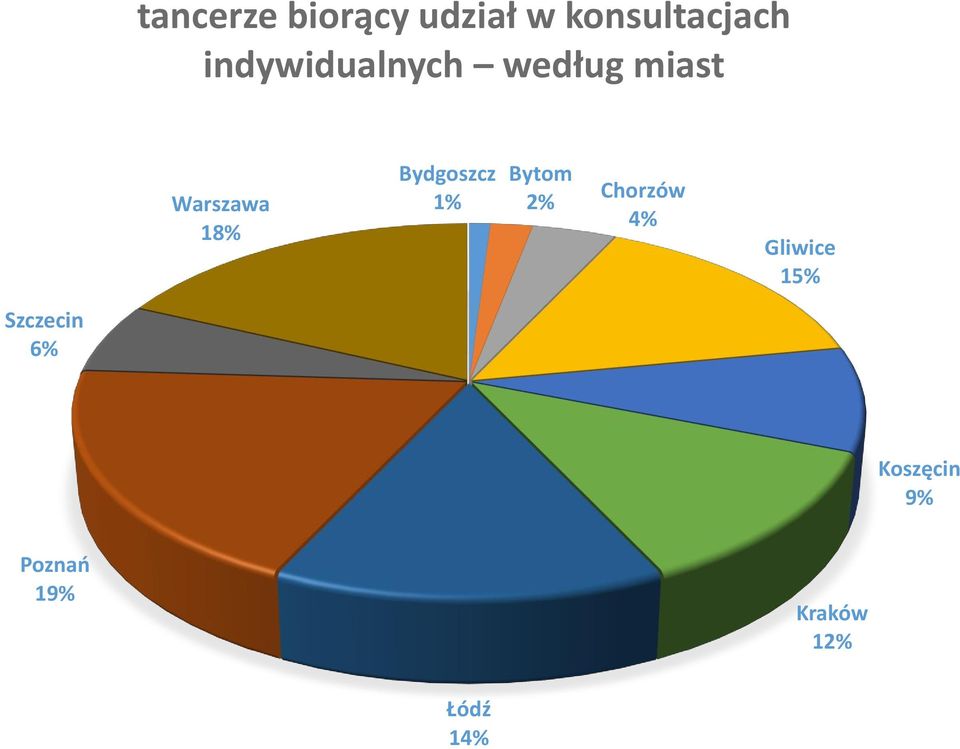 Bydgoszcz 1% Bytom 2% Chorzów 4% Gliwice 15%