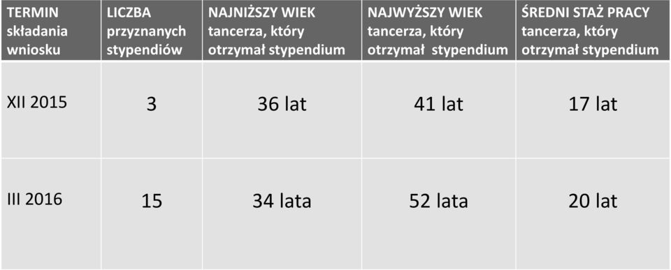 otrzymał stypendium ŚREDNI STAŻ PRACY tancerza, który otrzymał