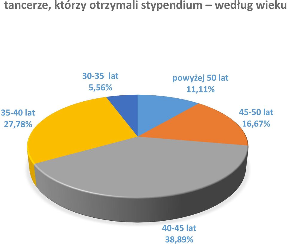 5,56% powyżej 50 lat 11,11% 35-40