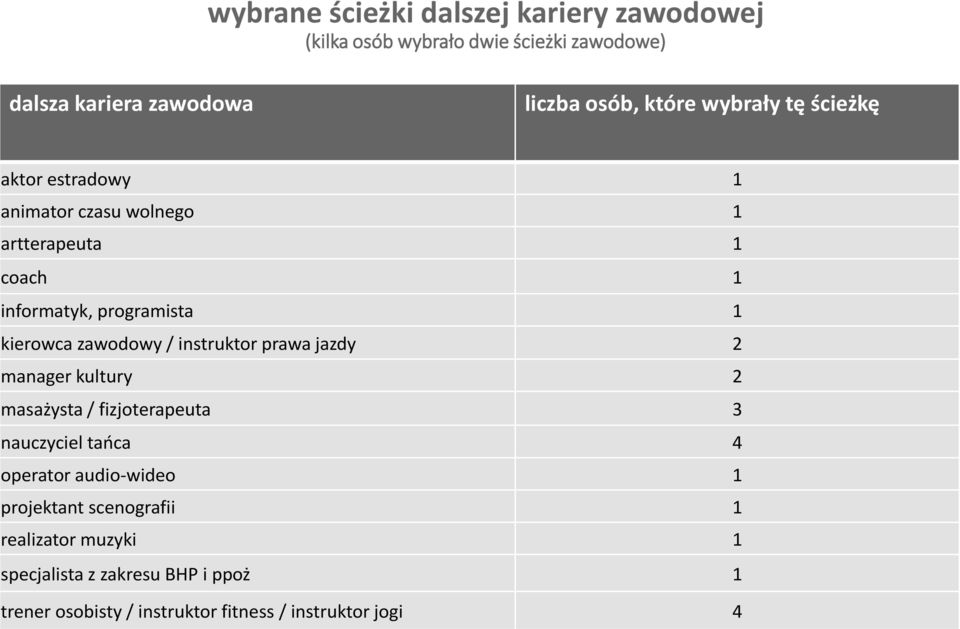 zawodowy / instruktor prawa jazdy 2 manager kultury 2 masażysta / fizjoterapeuta 3 nauczyciel tańca 4 operator audio-wideo 1