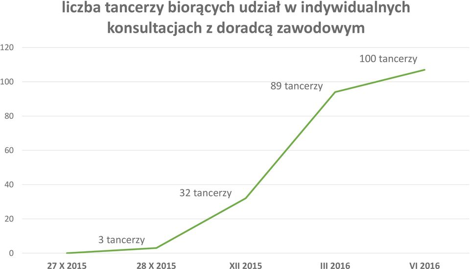 89 tancerzy 100 tancerzy 80 60 40 32 tancerzy 20