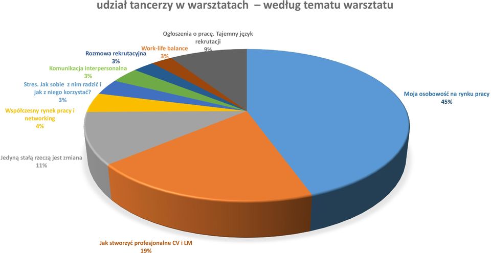 interpersonalna 3% Stres. Jak sobie z nim radzić i jak z niego korzystać?