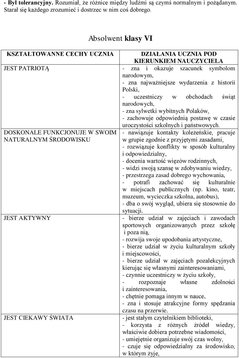 - uczestniczy w obchodach świąt narodowych, - zna sylwetki wybitnych Polaków, - zachowuje odpowiednią postawę w czasie DOSKONALE FUNKCJONUJE W SWOIM NATURALNYM ŚRODOWISKU JEST AKTYWNY JEST CIEKAWY