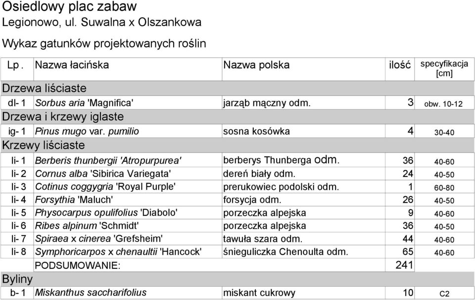 pumilio sosna kosówka 4 30-40 Krzewy liściaste li- 1 Berberis thunbergii 'Atropurpurea' berberys Thunberga odm. 36 40-60 li- 2 Cornus alba 'Sibirica Variegata' dereń biały odm.
