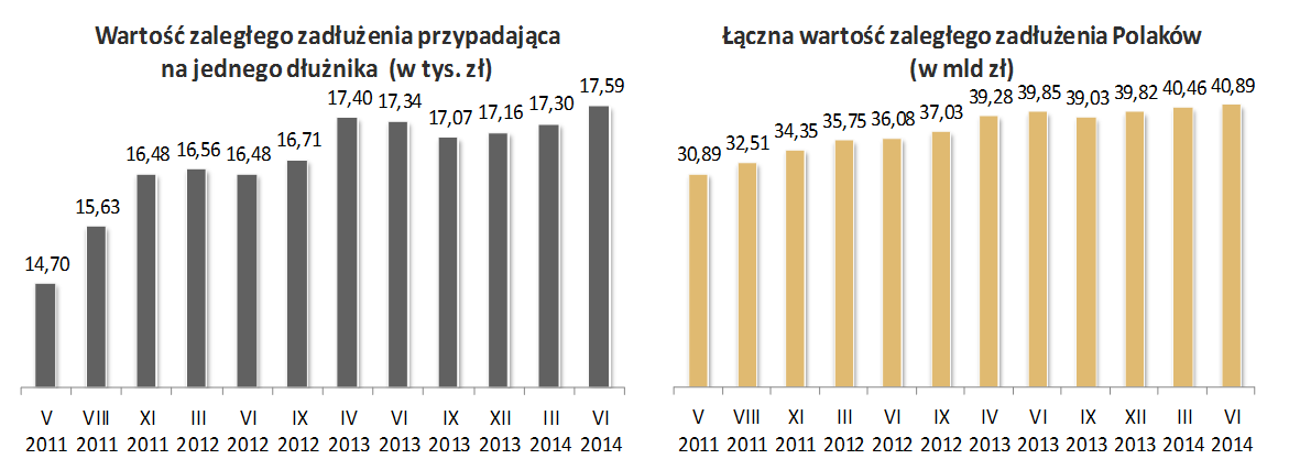 Z najnowszego raportu InfoDług przygotowanego przez BIG InfoMonitor wynika, że od marca 2014 r. do czerwca 2014 r. saldo zaległego zadłużenia Polaków wzrosło o 0,43 mld zł i wyniosło 40,89 mld zł.